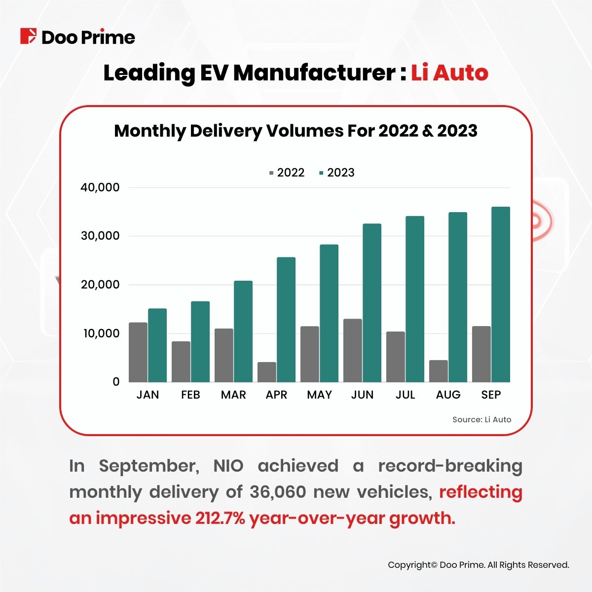 China Sets New Record In EV Deliveries: BYD And Li Auto Lead The Way - Doo  Prime News