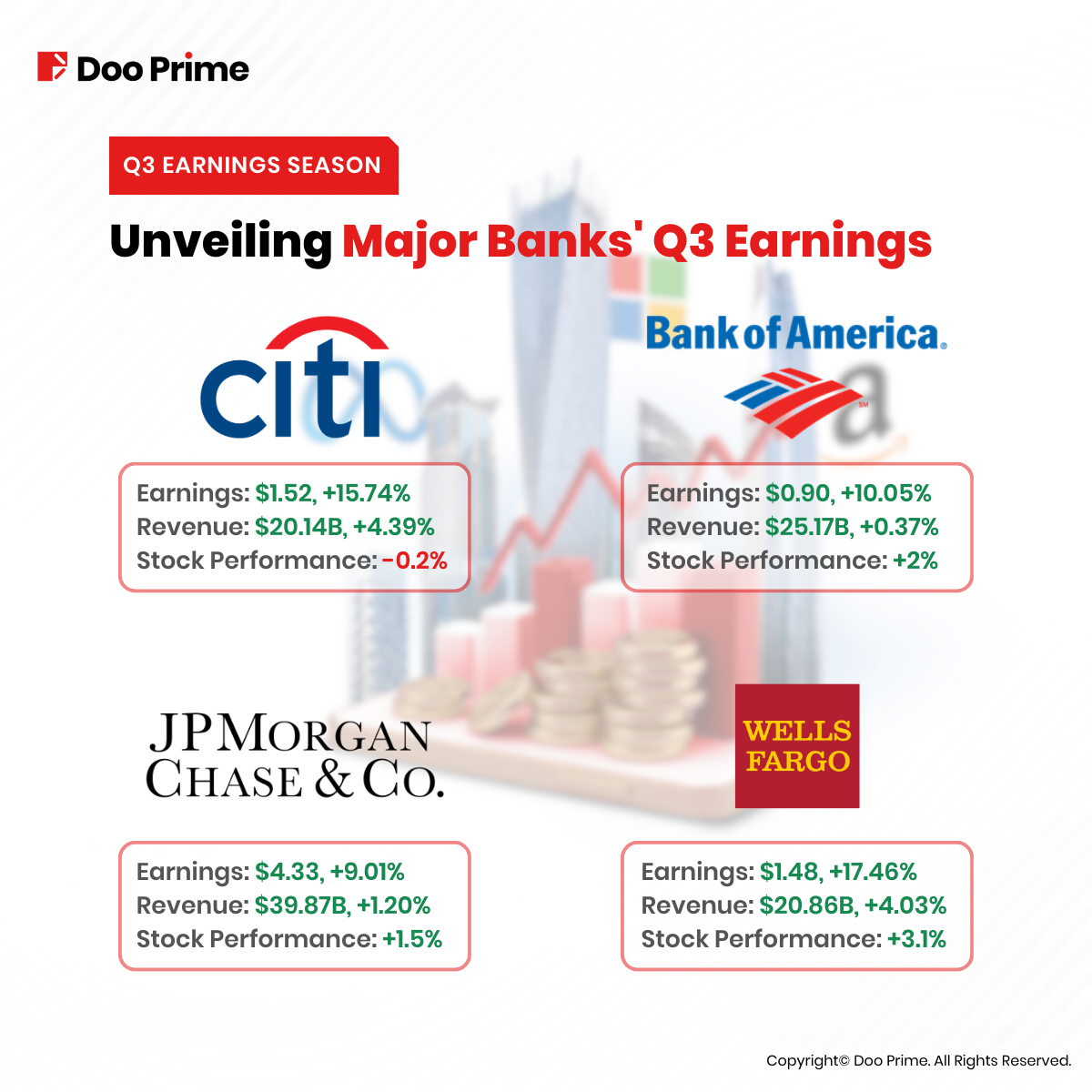 Major Banks' Q3 Earnings