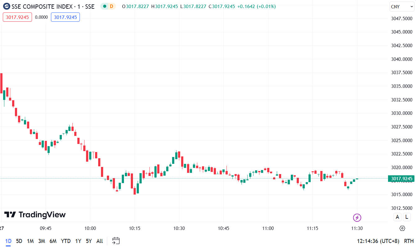 (SSE Composite Index, 1-day chart)