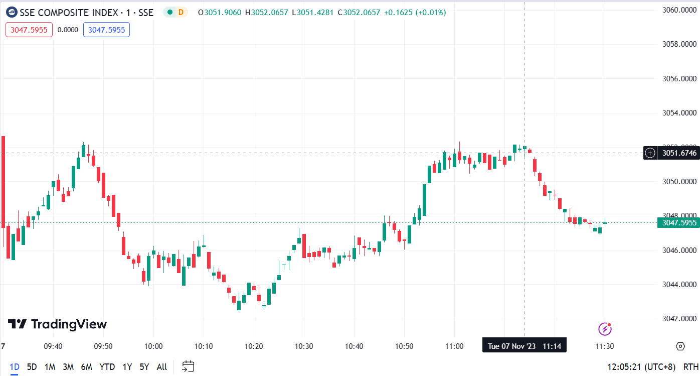 (SSE Composite Index, 1-day chart)