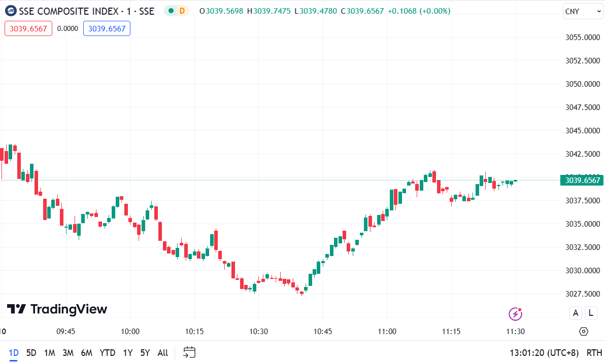 (SSE Composite Index, 1-day chart)