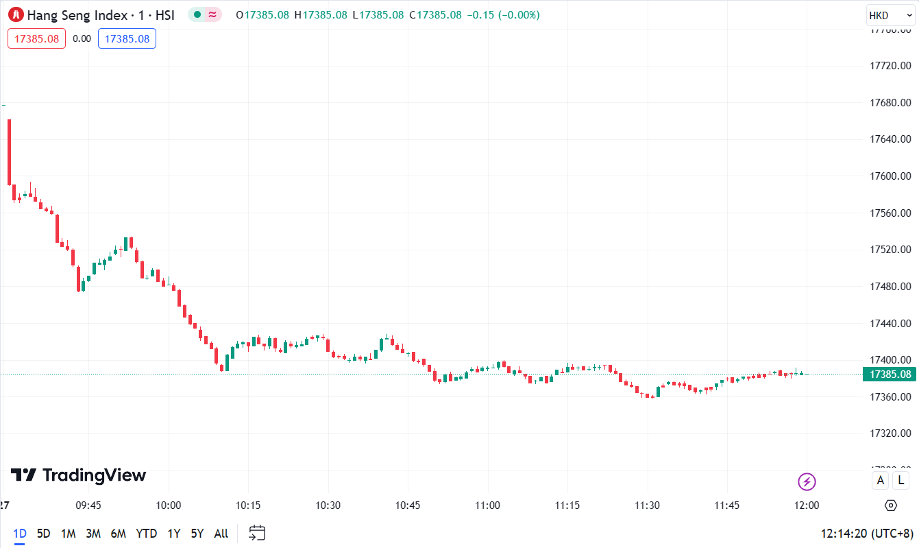 (Hang Seng Index, 1-day chart)