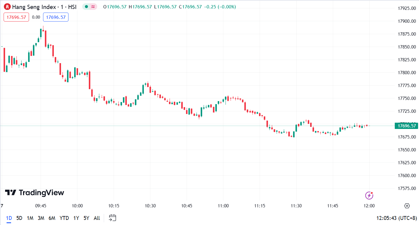 (Hang Seng Index, 1-day chart)