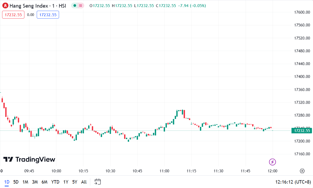 (Hang Seng Index, 1-day chart)