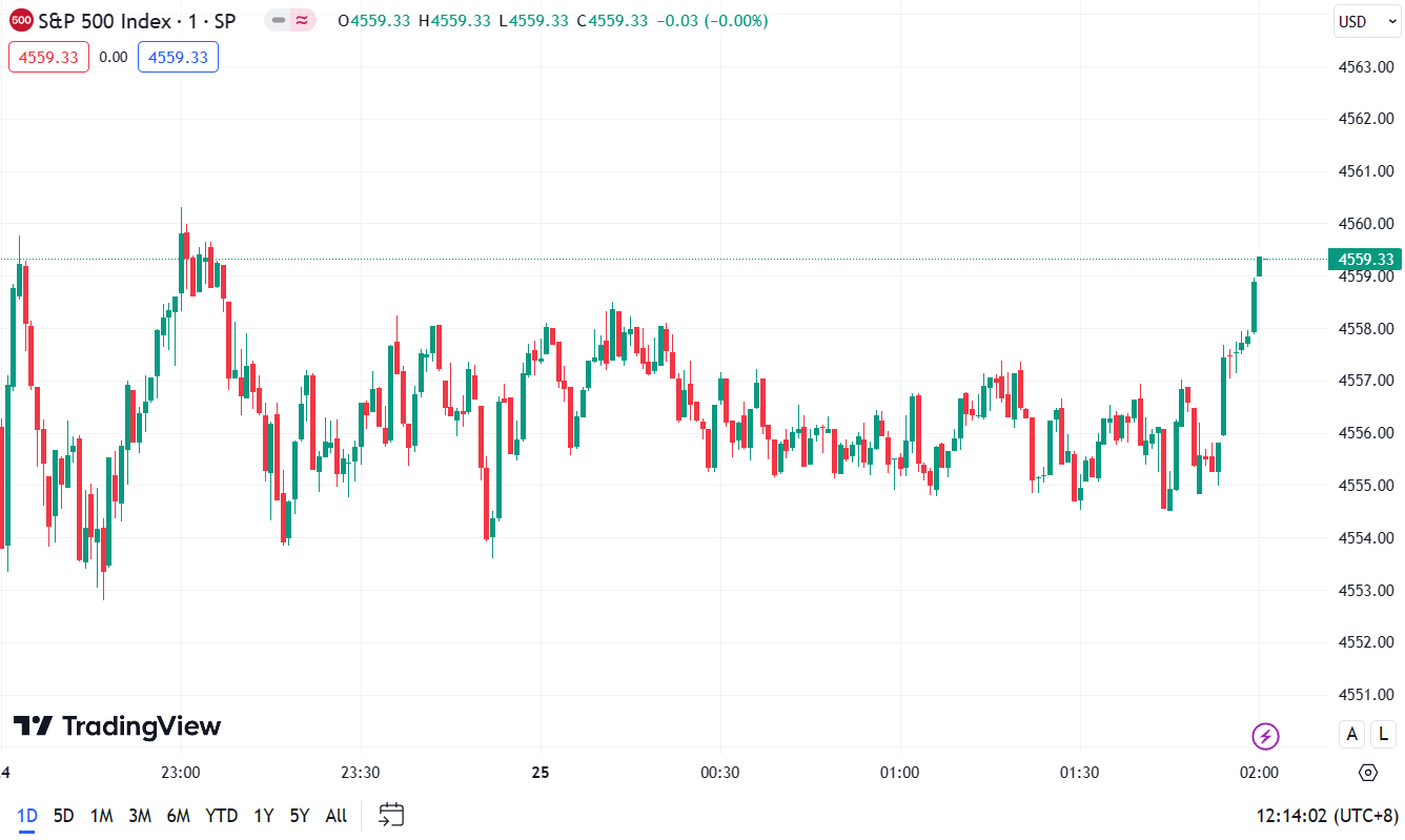 (S&P 500 Index, 1-day chart)