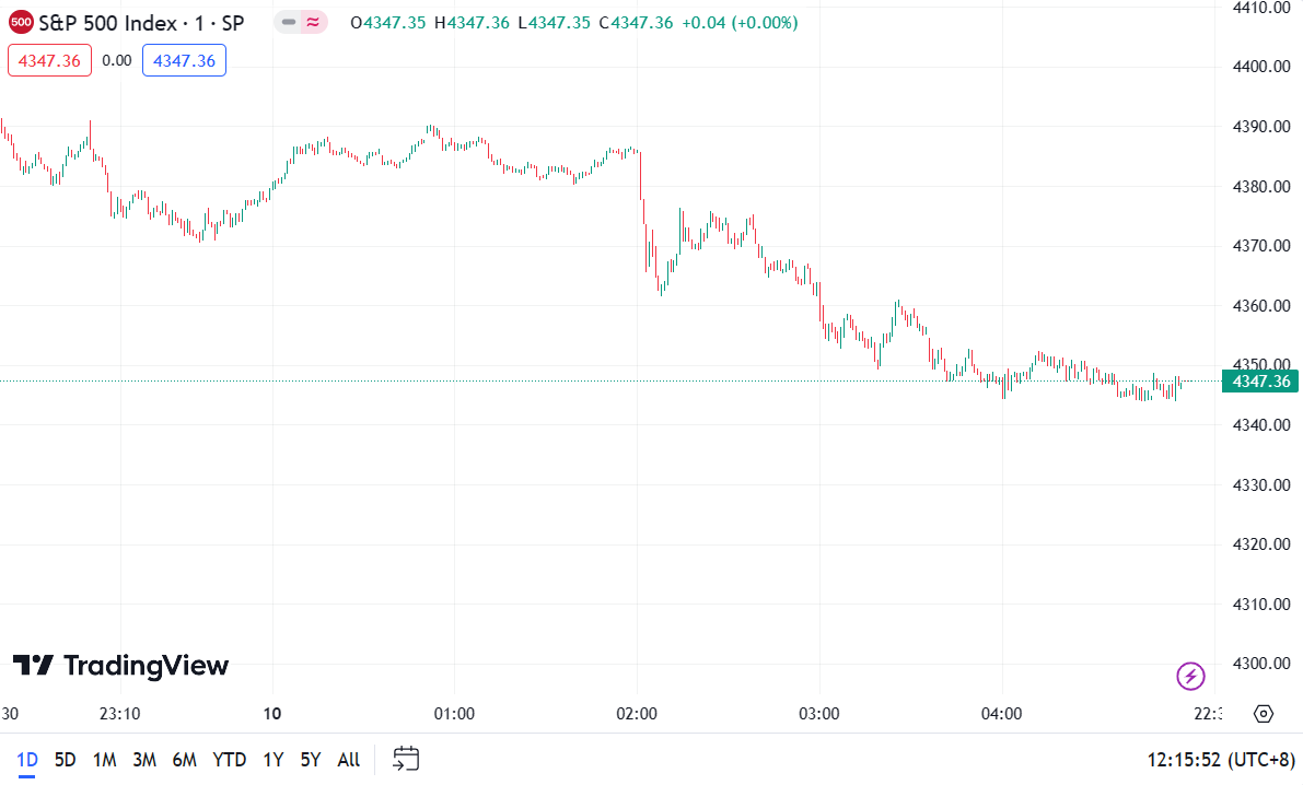 (S&P 500 Index, 1-day chart)