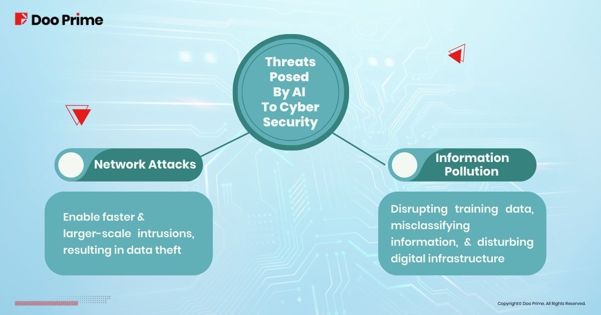 Threats Posed By AI To Cyber Security
