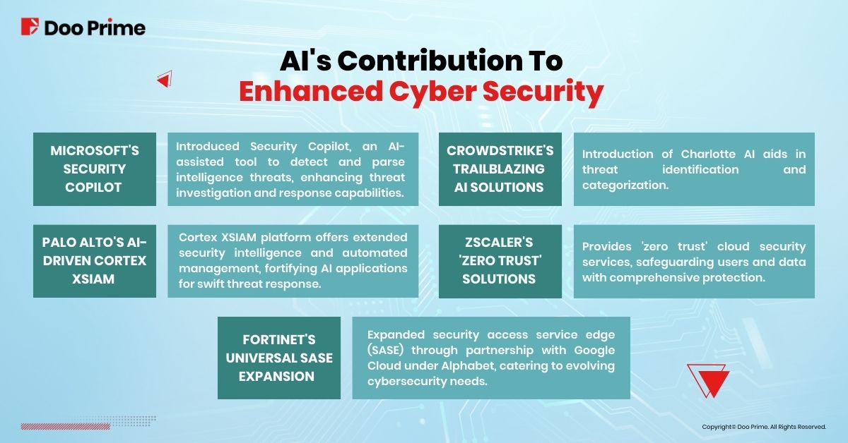 AI's Contribution To Enhanced Cyber Security