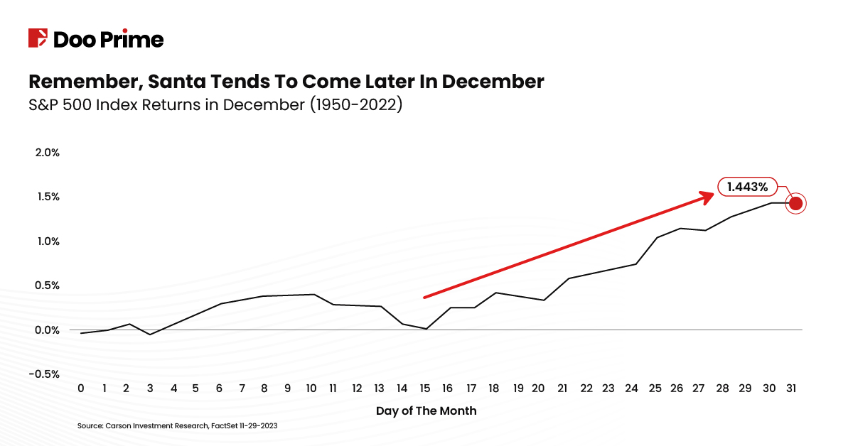 The S&P 500 chart demonstrating an upward trend of stocks close to the days leading up to Christmas.   
Image Source: Carson Group