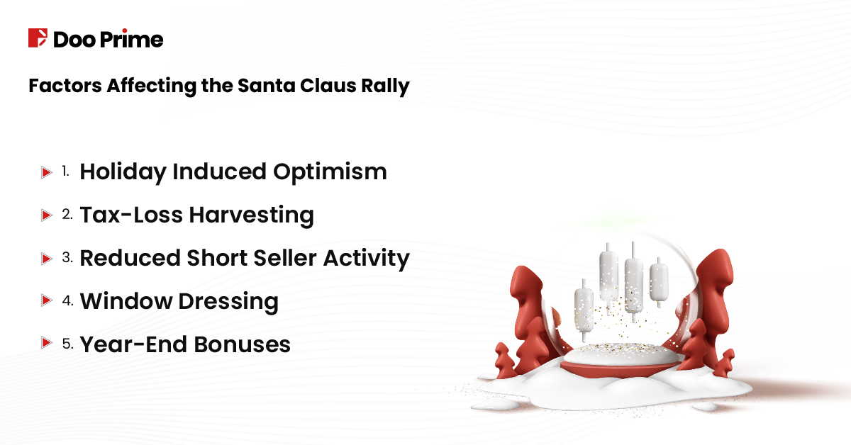 Factors Affecting The Santa Claus Rally