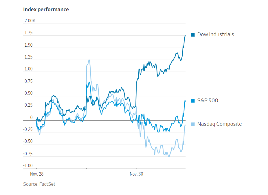 Dow Industrials leading with an uptick position on the 30th of November. 

Image Source: Wall Street Journal 