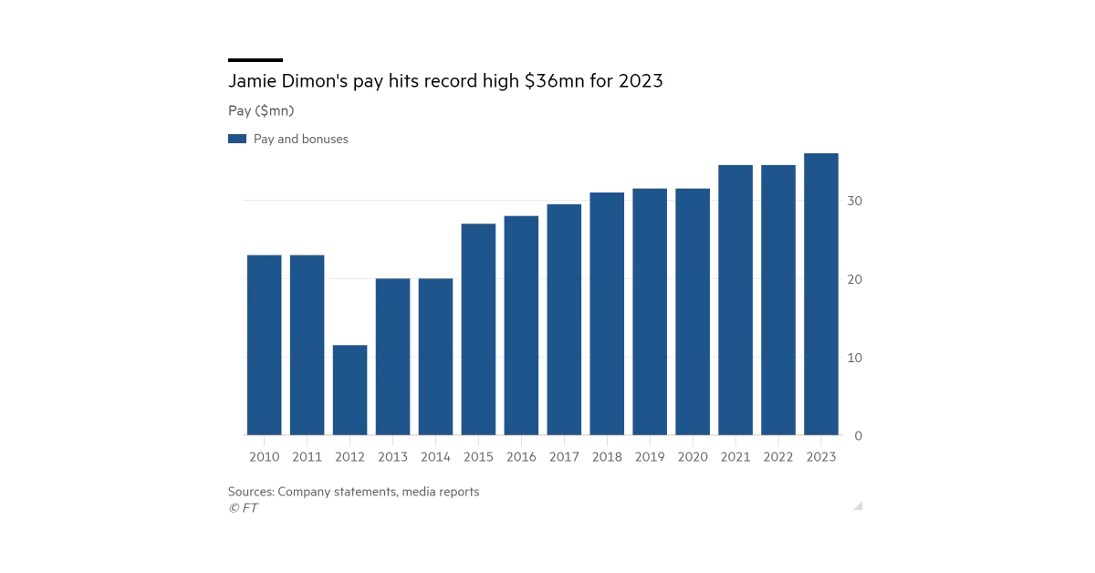 A chart demonstrating Jamie Dimon's annual compensation trends from 2010 to 2023. 

Image Source: Financial Times 