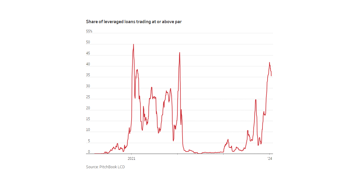 今年年初，按面值或高于面值交易的贷款比例飙升至 40% 以上。 图片来源：华尔街日报