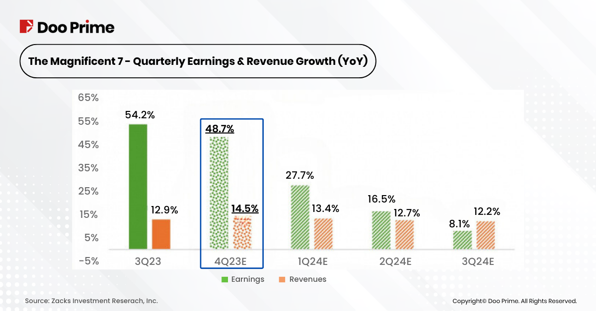 The Magnificent 7 - Quarterly Earnings & Revenue Growth (YoY)