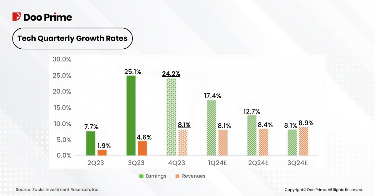 Tech Quarterly Growth Rates