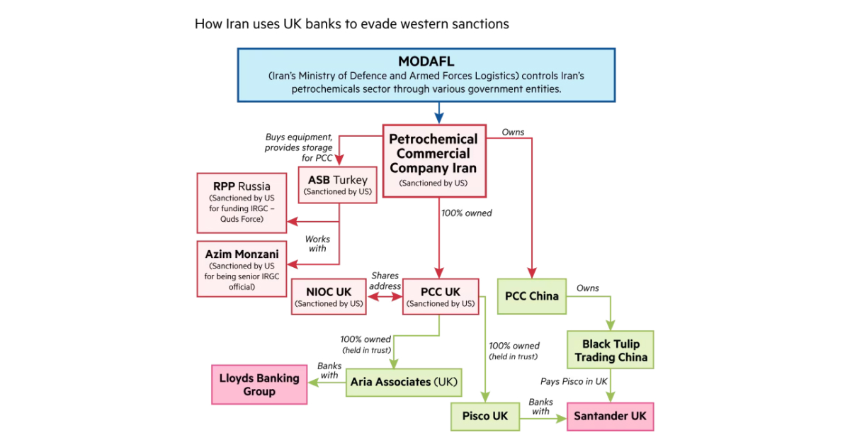 A flowchart illustrating the ownership links of the Iran Petrochemical Commercial Company, its affiliations, and the associated companies utilizing business accounts with Santander U.K. and Lloyds Banking Group. 

Image Source: Financial Times Research 