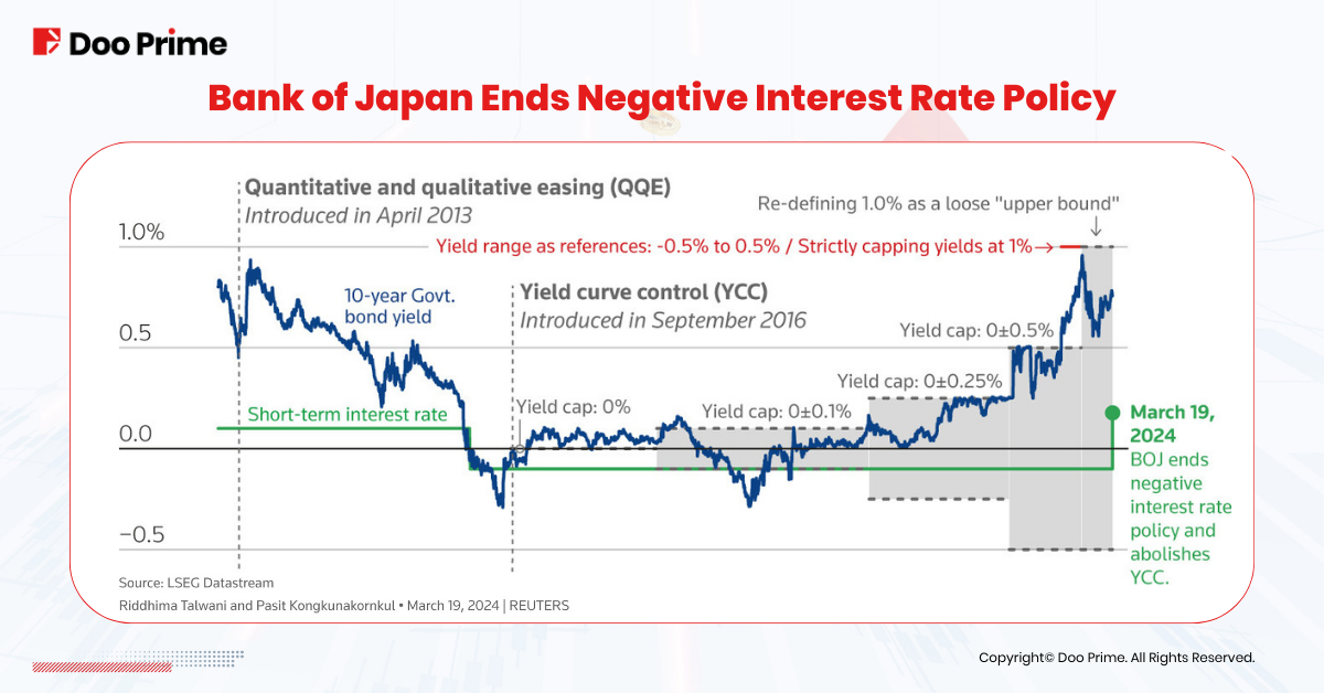 Bank of Japan Ends Negative Interest Rate Policy