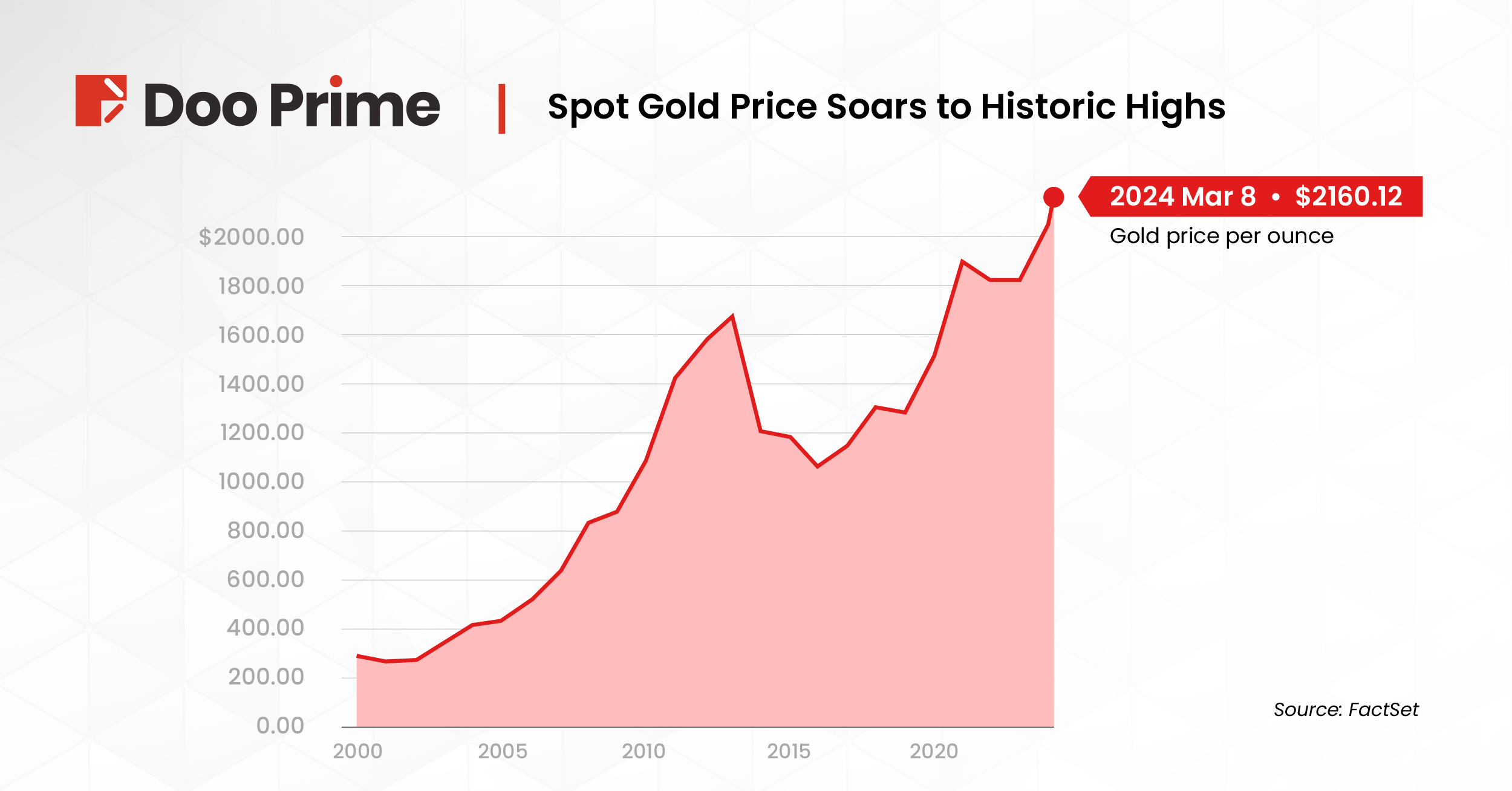 Spot Gold Price Soars to Historic Highs