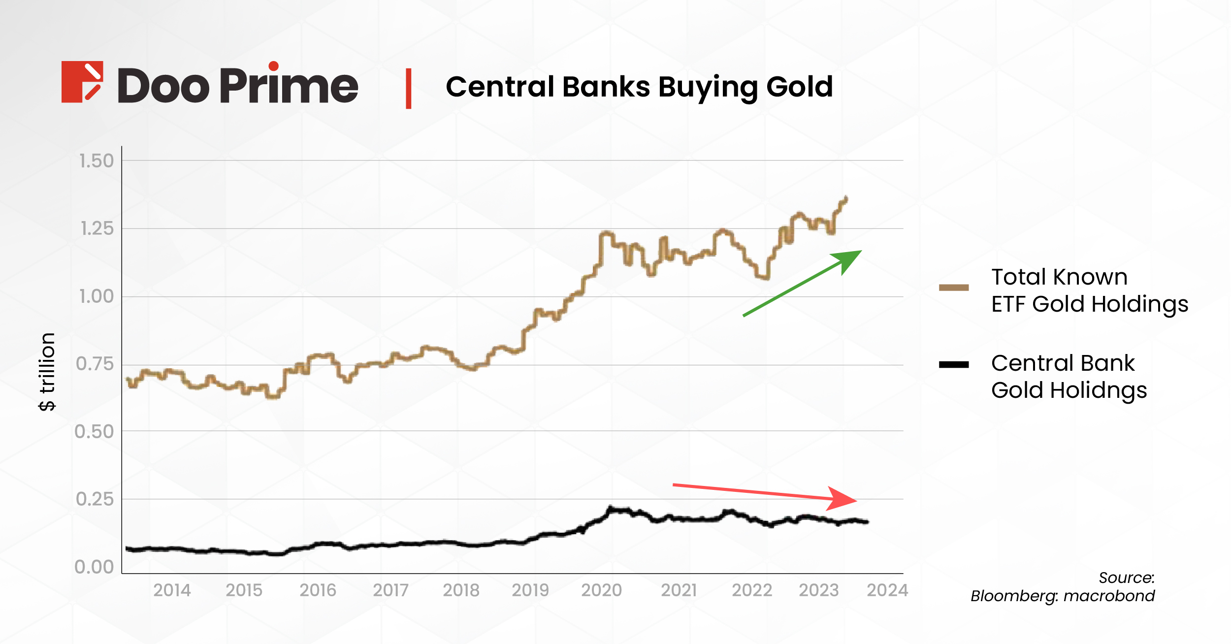 Central Bank Purchases On Gold