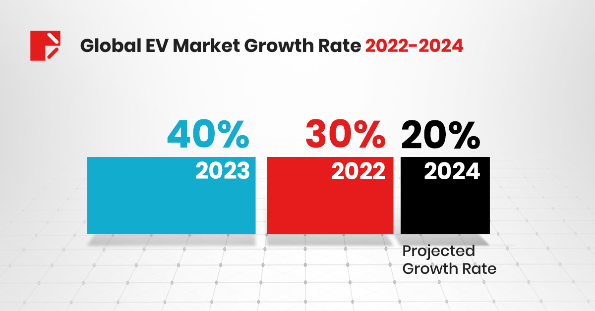 Global EV Market Growth Rate 2022-2024
