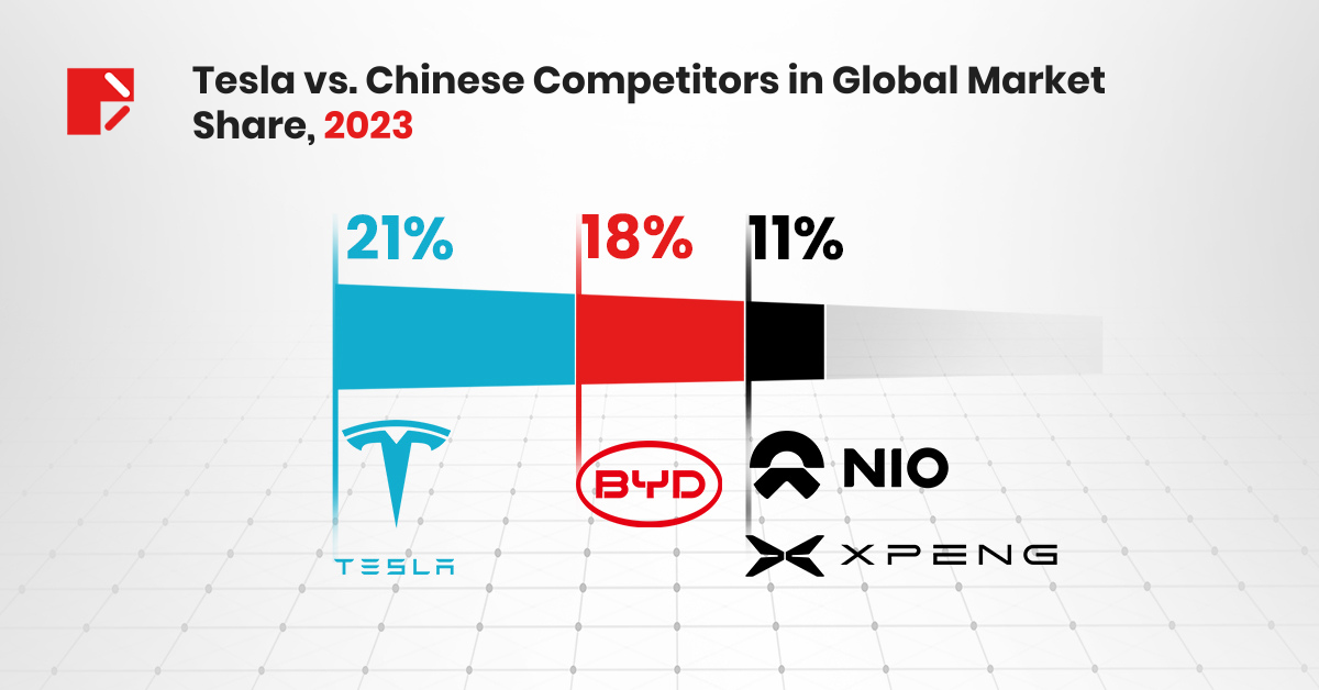 Tesla vs. Chinese EV Competitors in Global Share, 2023