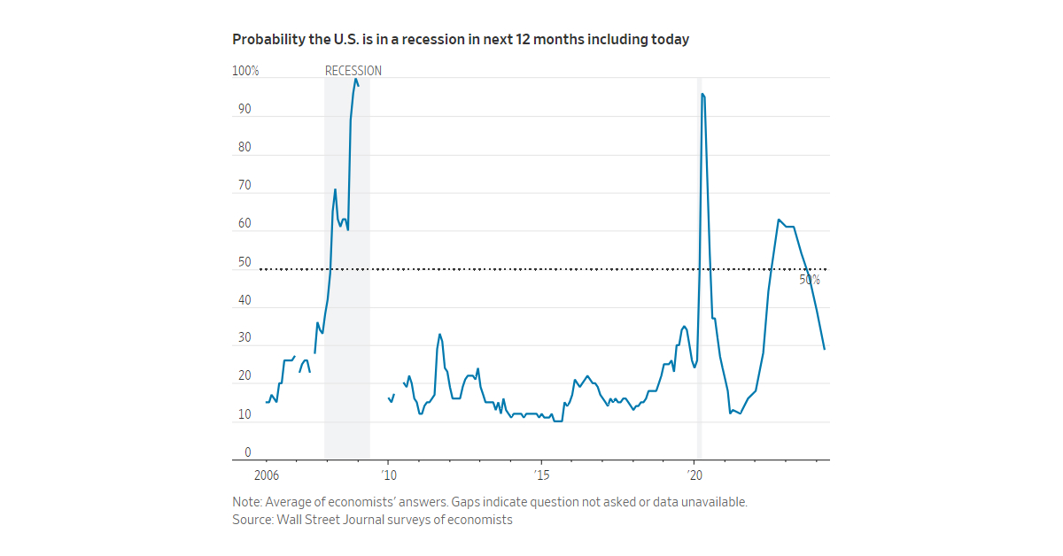Probability the U.S is in a recession in next 12 months including today. 
Image Source: Wall Street Journal 