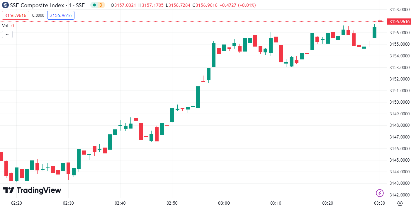 (SSE Composite Index, 1-day chart)