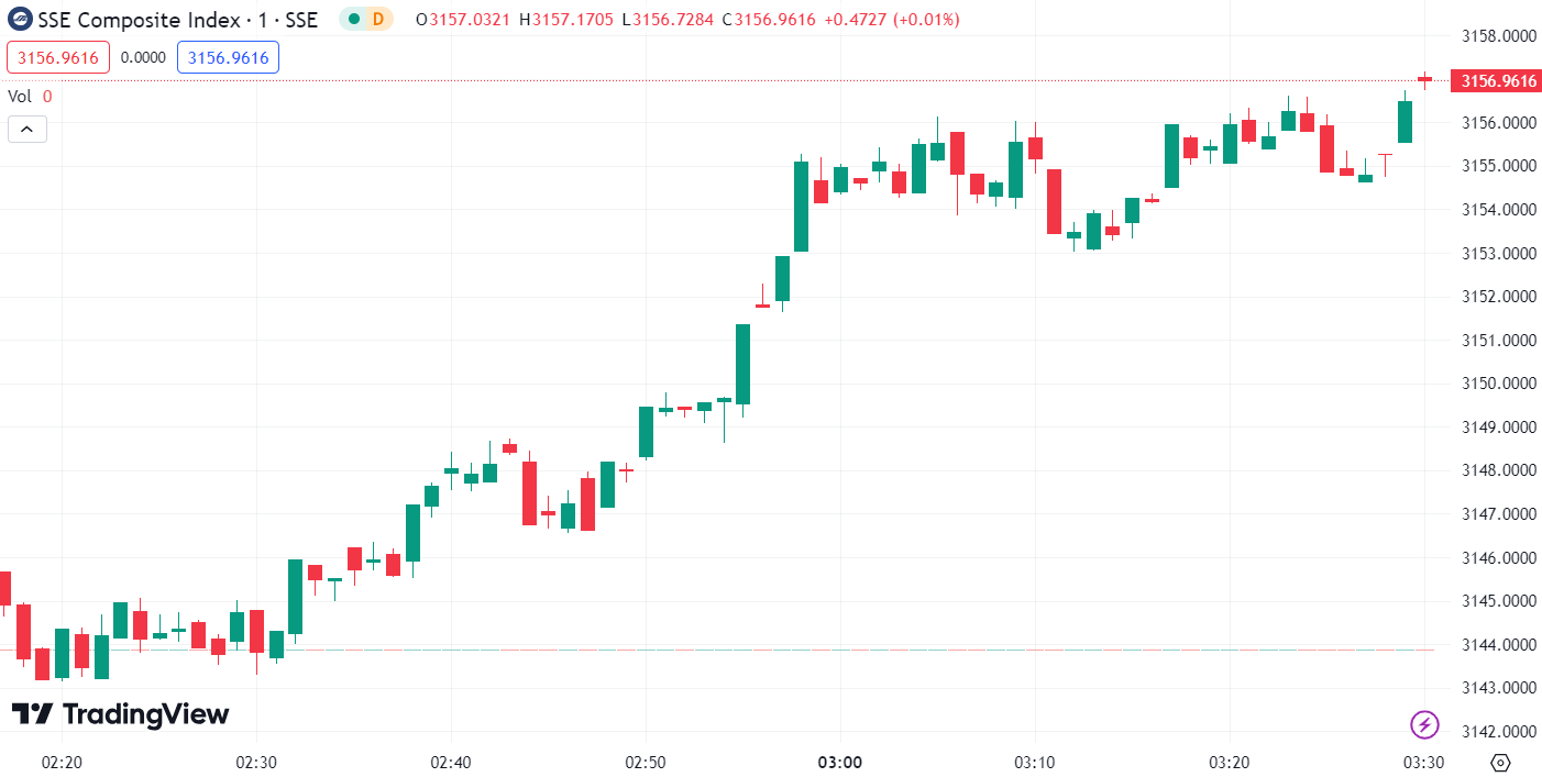 (SSE Composite Index, 1-day chart) 