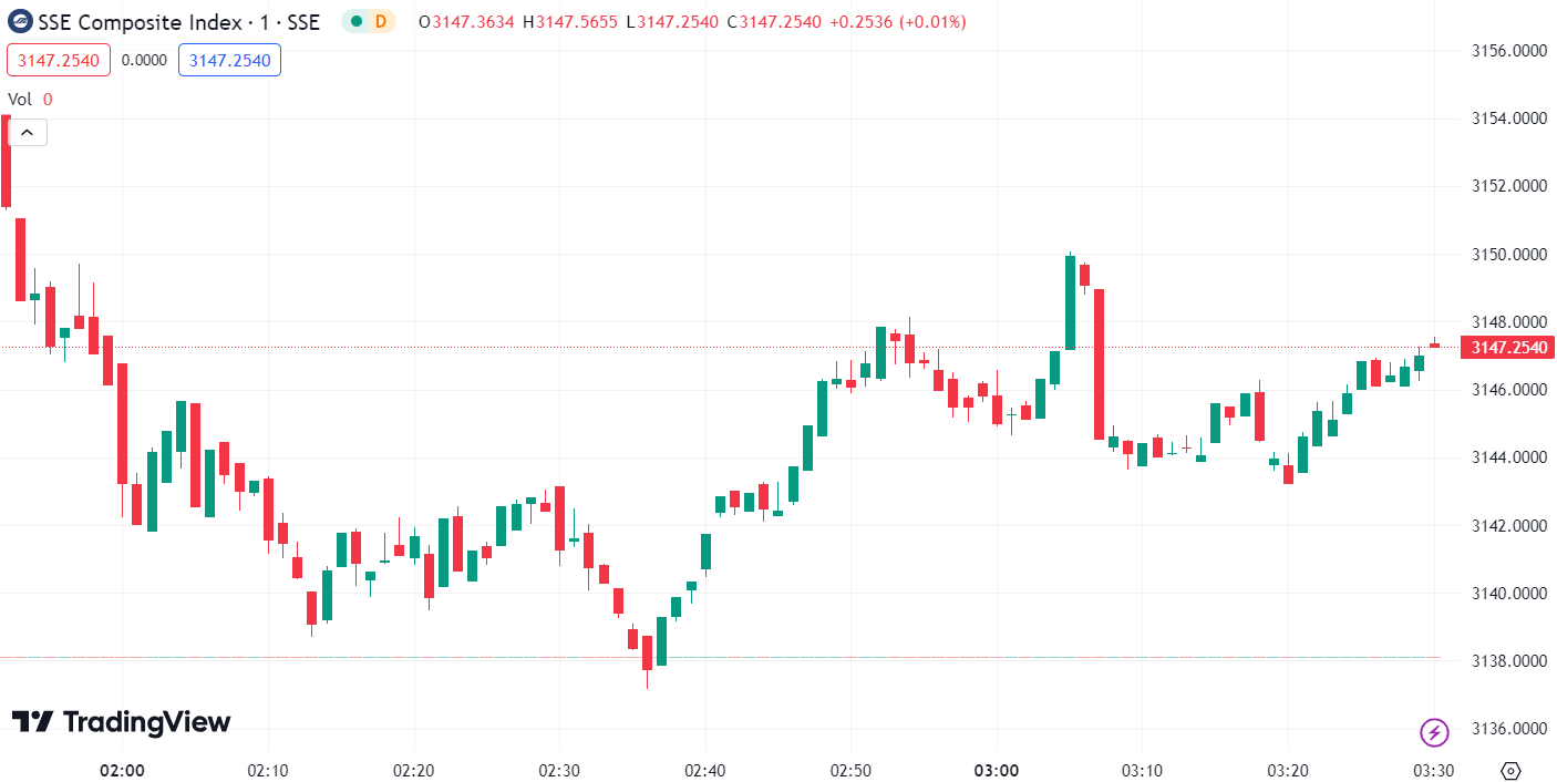 (SSE Composite Index, 1-day chart)