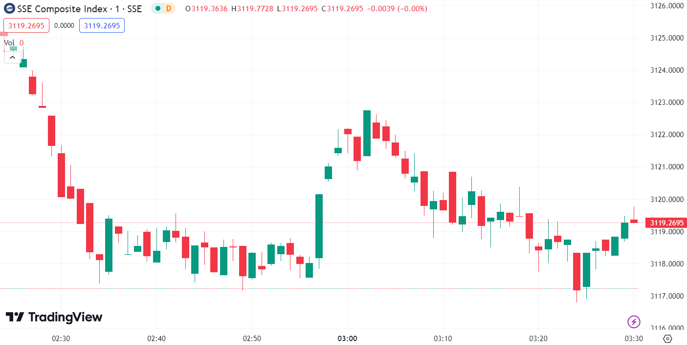 (SSE Composite Index, 1-day chart)