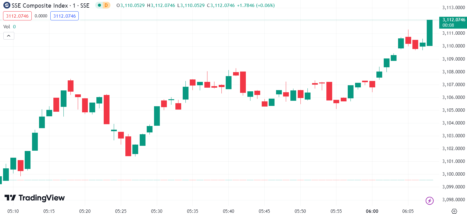(SSE Composite Index, 1-day chart)