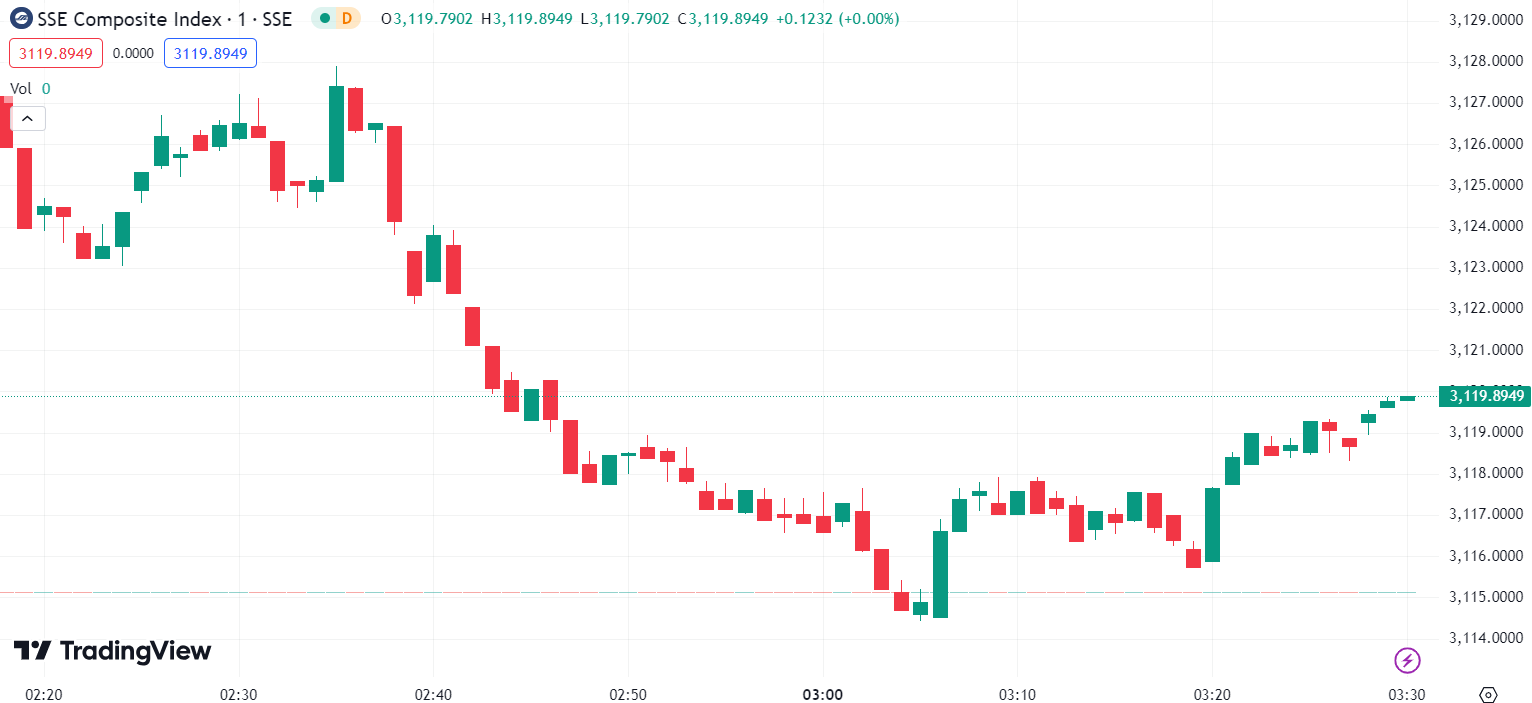 (SSE Composite Index, 1-day chart)