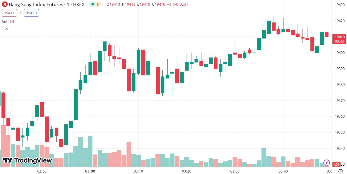 (Hang Seng Index, 1-day chart)