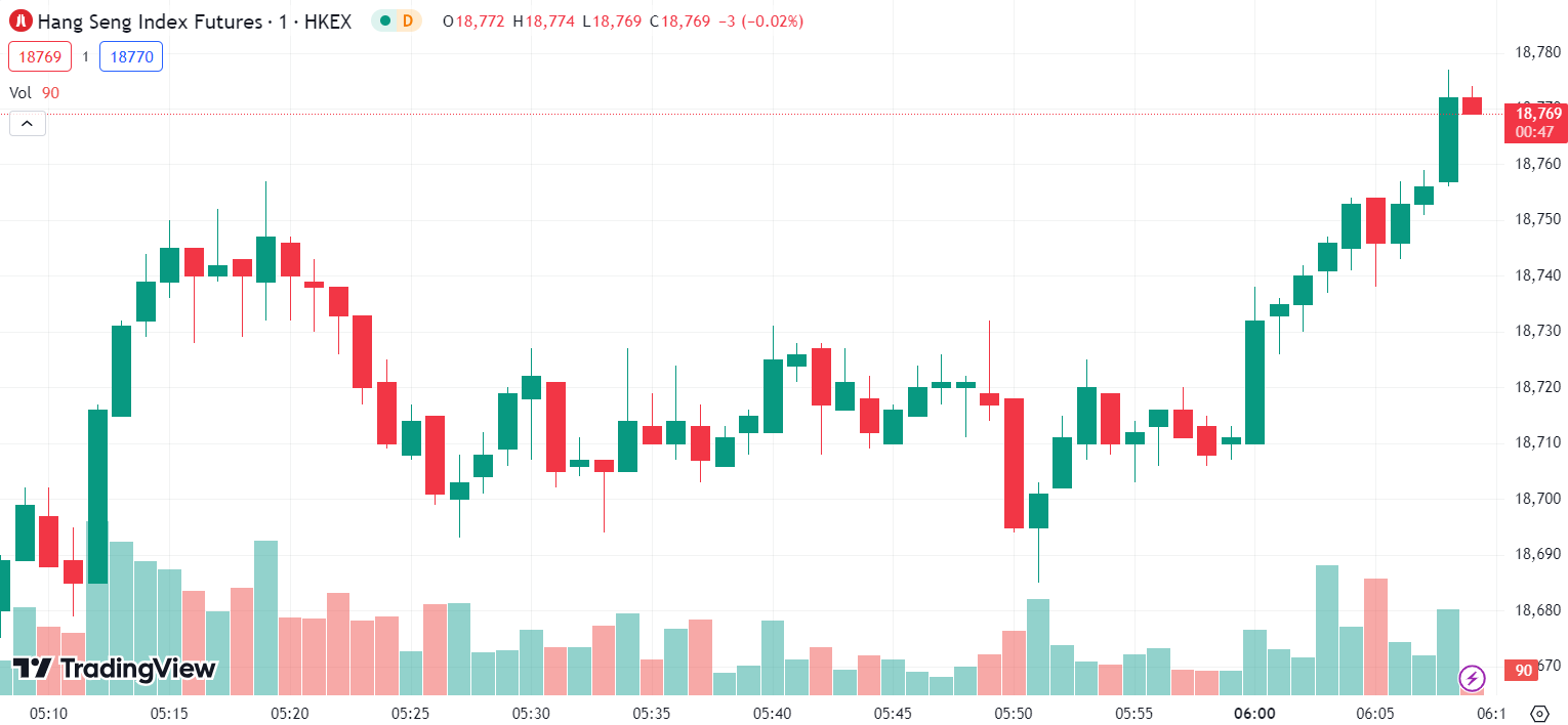 (Hang Seng Index, 1-day chart)