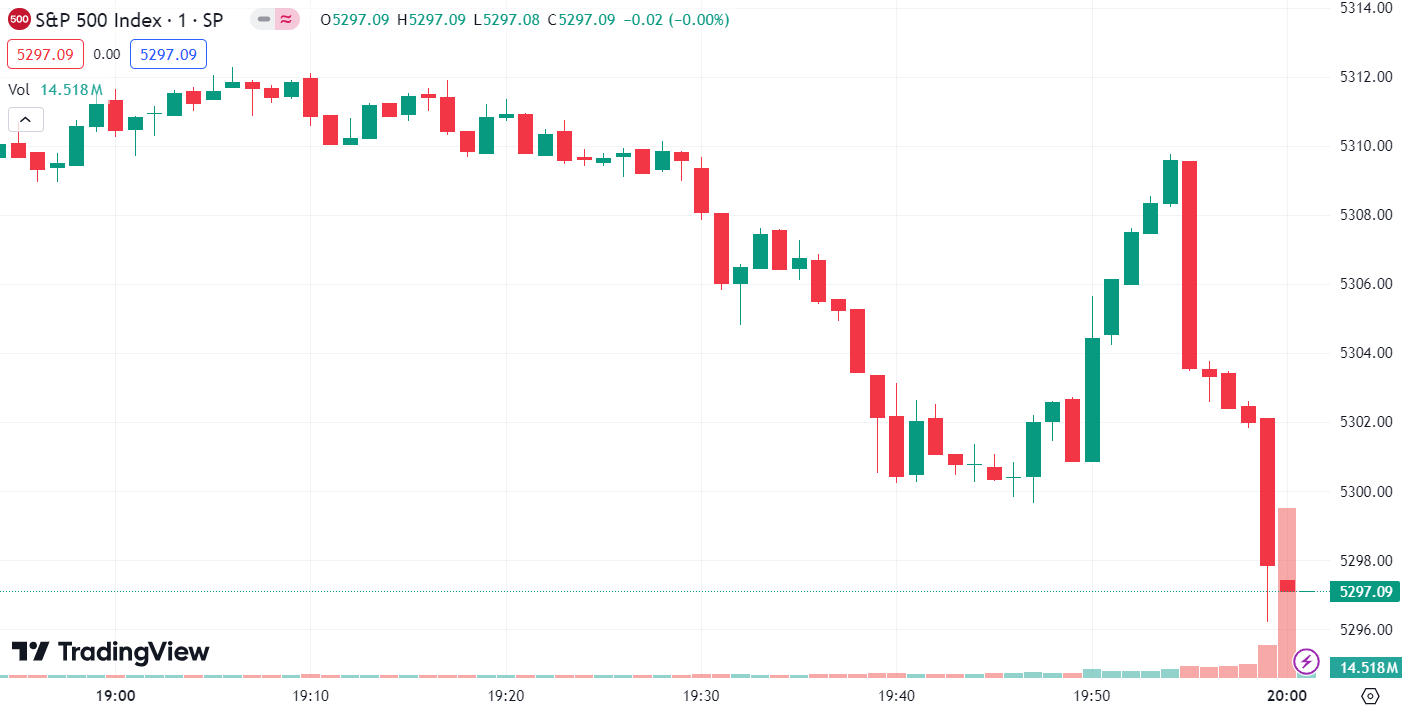 (S&P 500 Index, 1-day chart)
