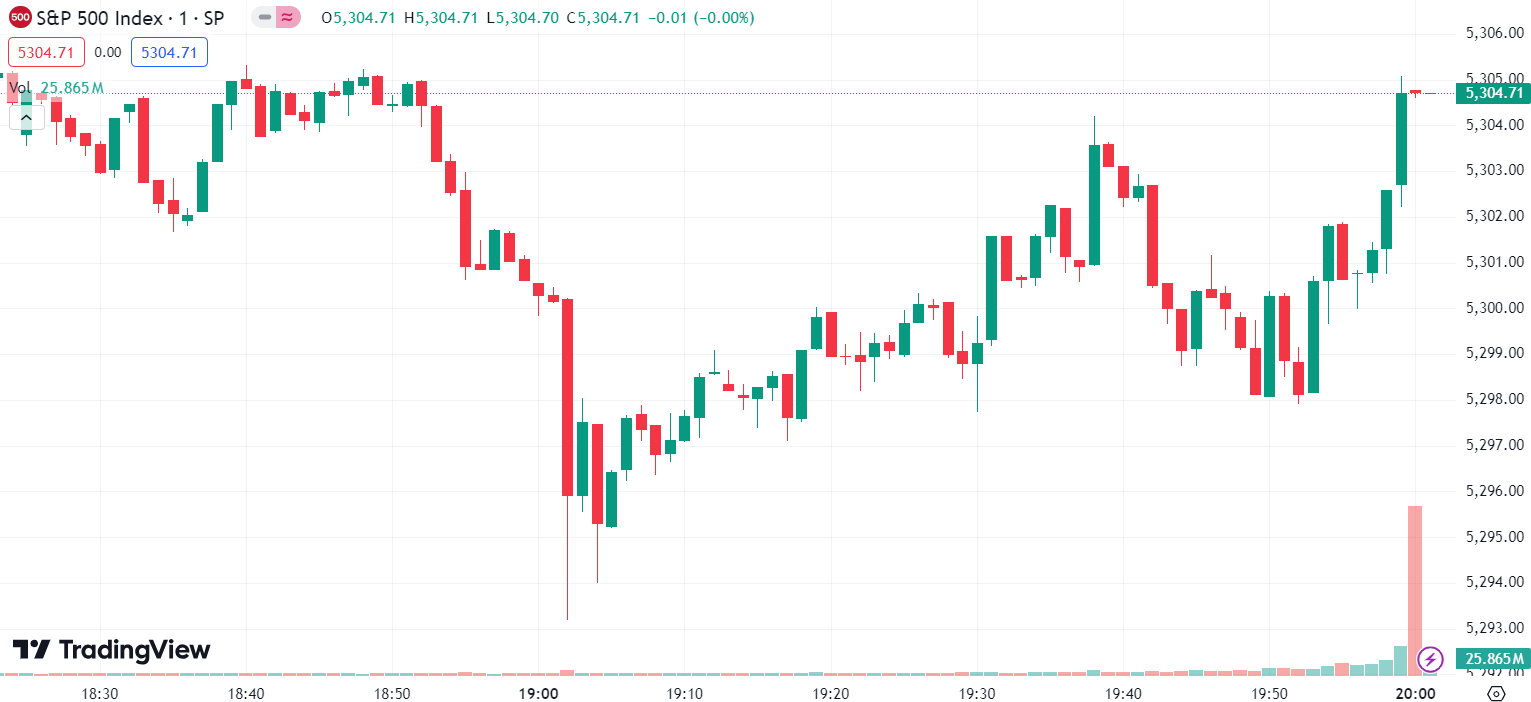 (S&P 500 Index, 1-day chart)