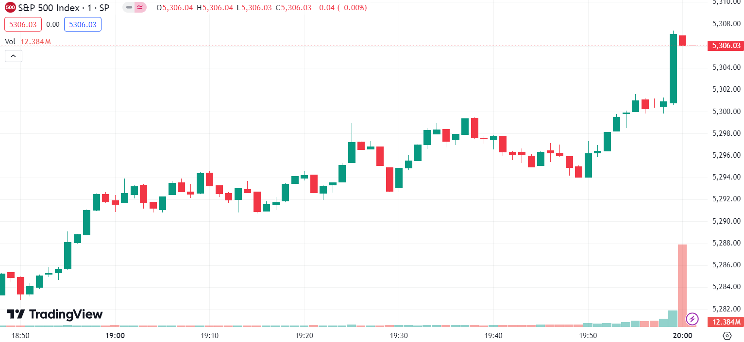 (S&P 500 Index, 1-day chart)